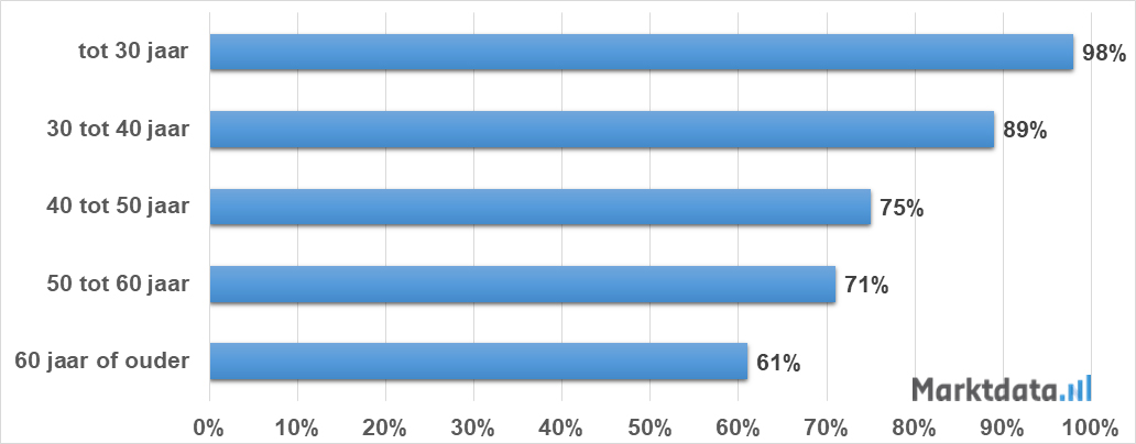 Plaatje bij antwoord
