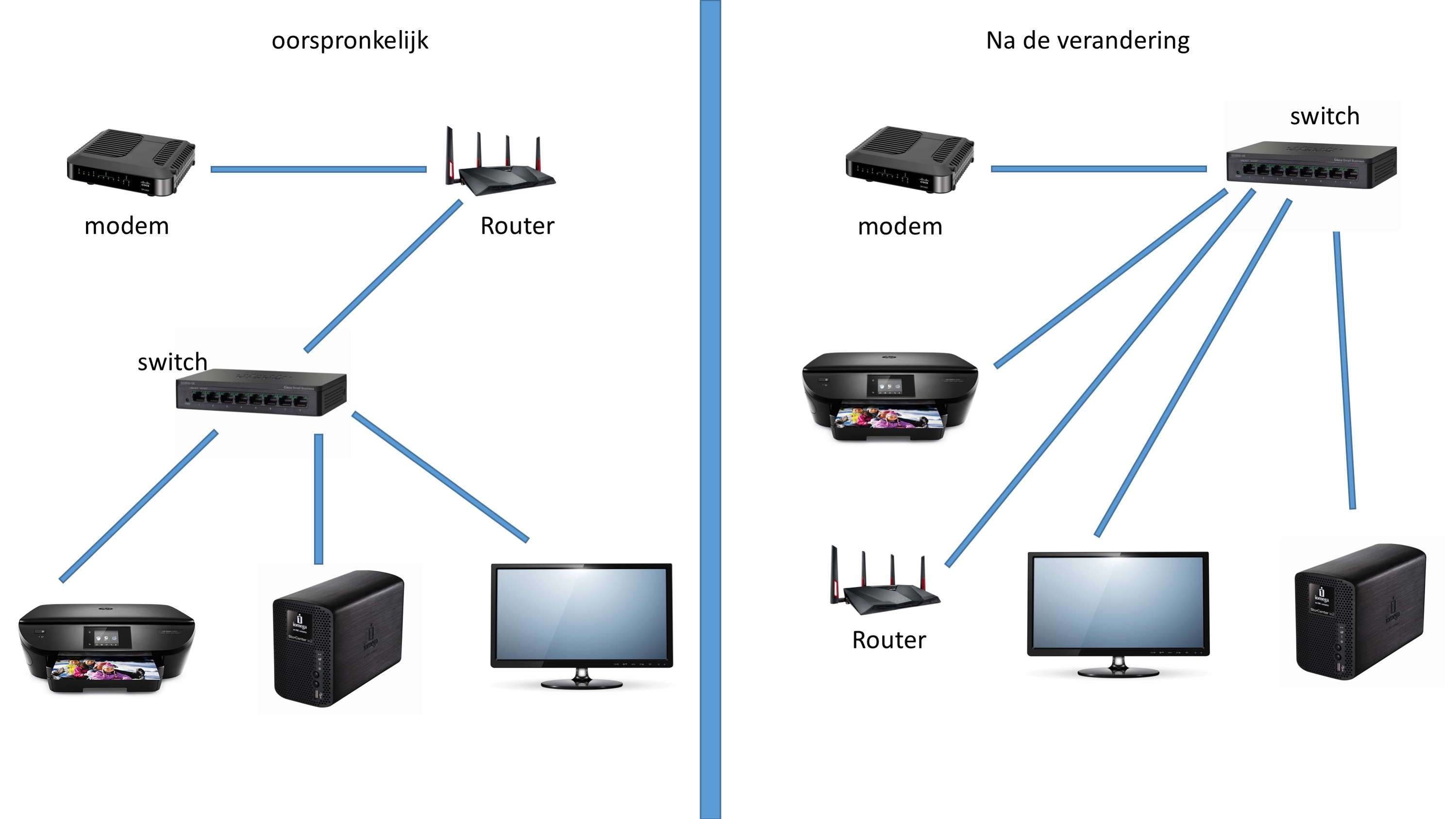 Waarom kan ik niet meer verbinden met mijn NAS en mijn Netwerk Printer